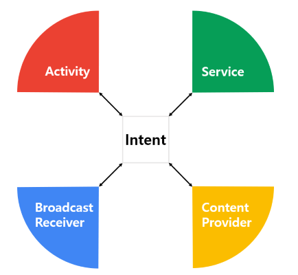 android-four-major-components