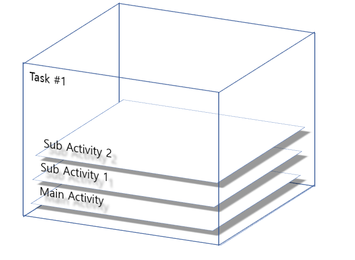 activity-stack